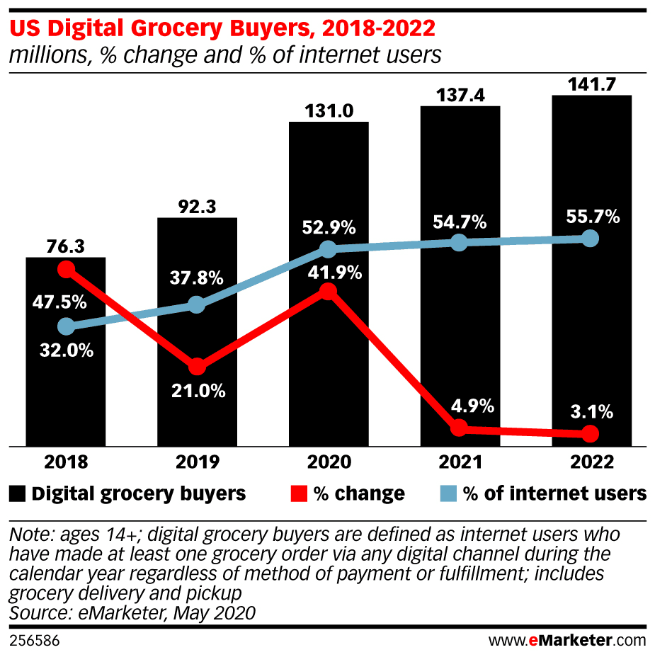 US digital grocery buyers graph