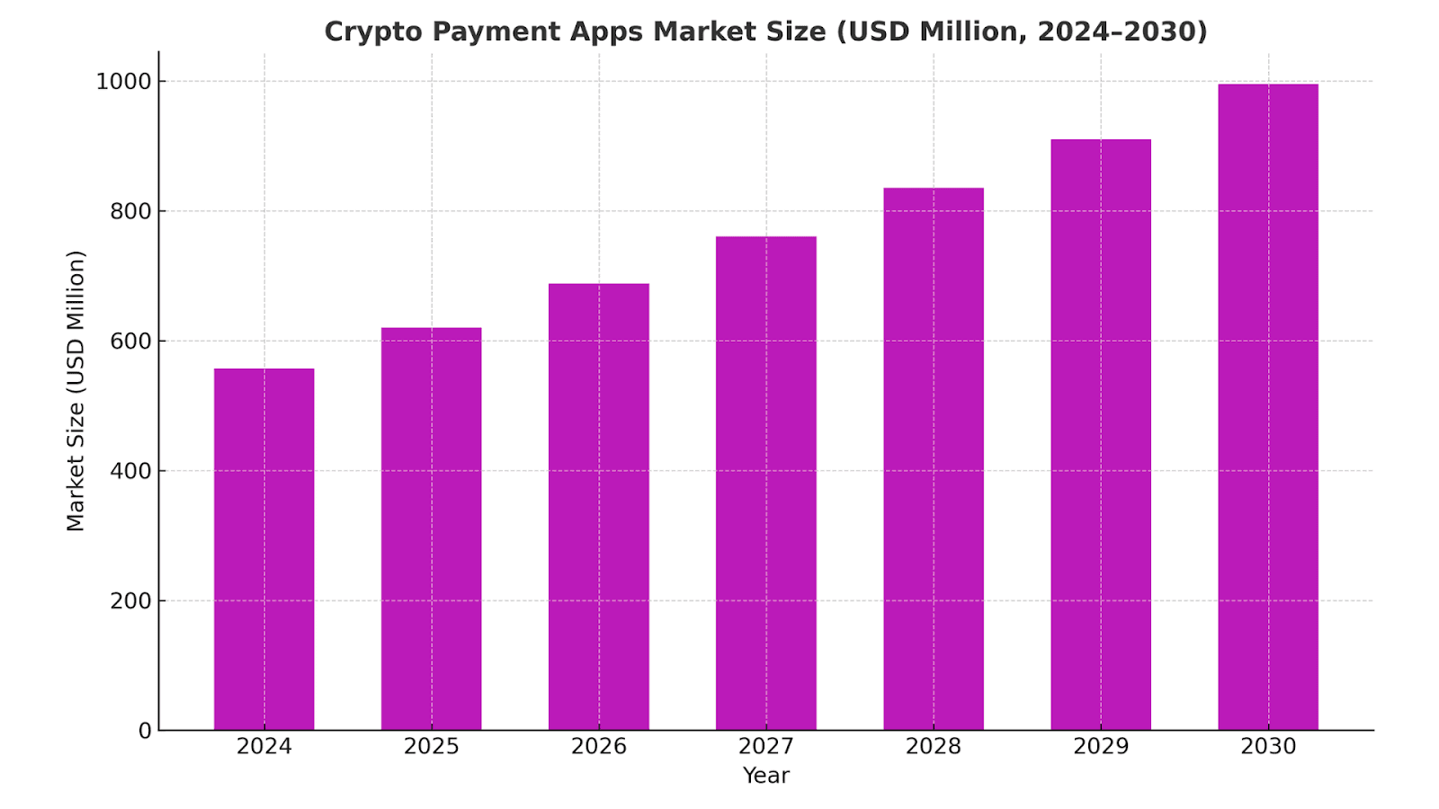 Crypto Payment Apps Market Size 