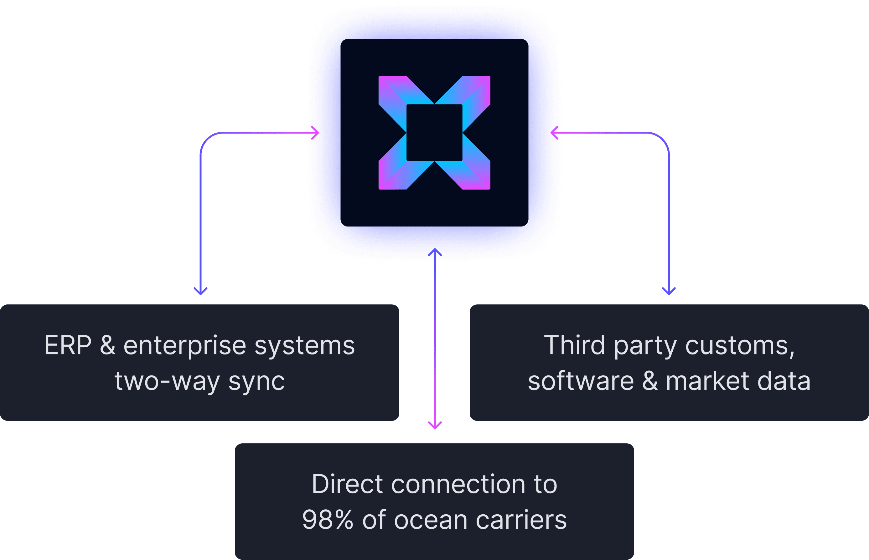 Cargoo syncing two-way with your ERP and 98% of ocean carriers, and receiving third-party customs, software and market data