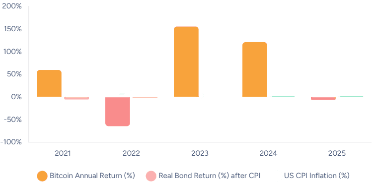 Bitcoin vs Bonds: inflation protection analysis