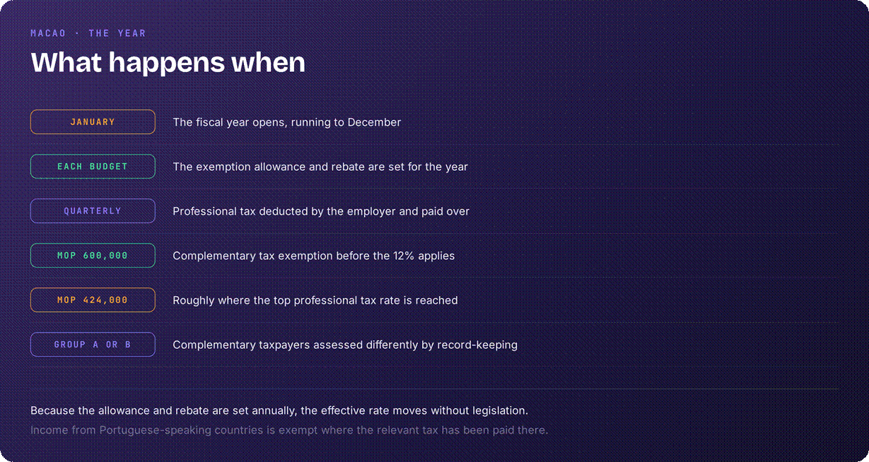 Macao tax system overview