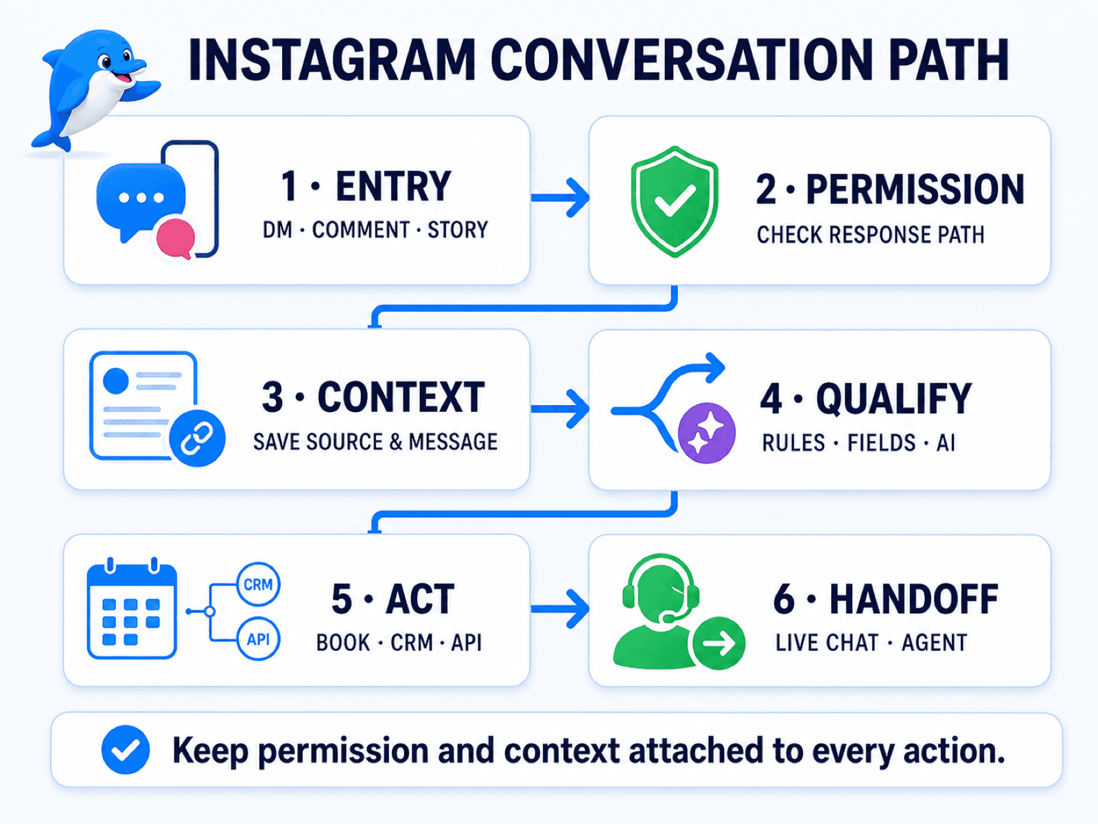 The six-stage Instagram Conversation Path from entry and permission through context, qualification, action and human handoff