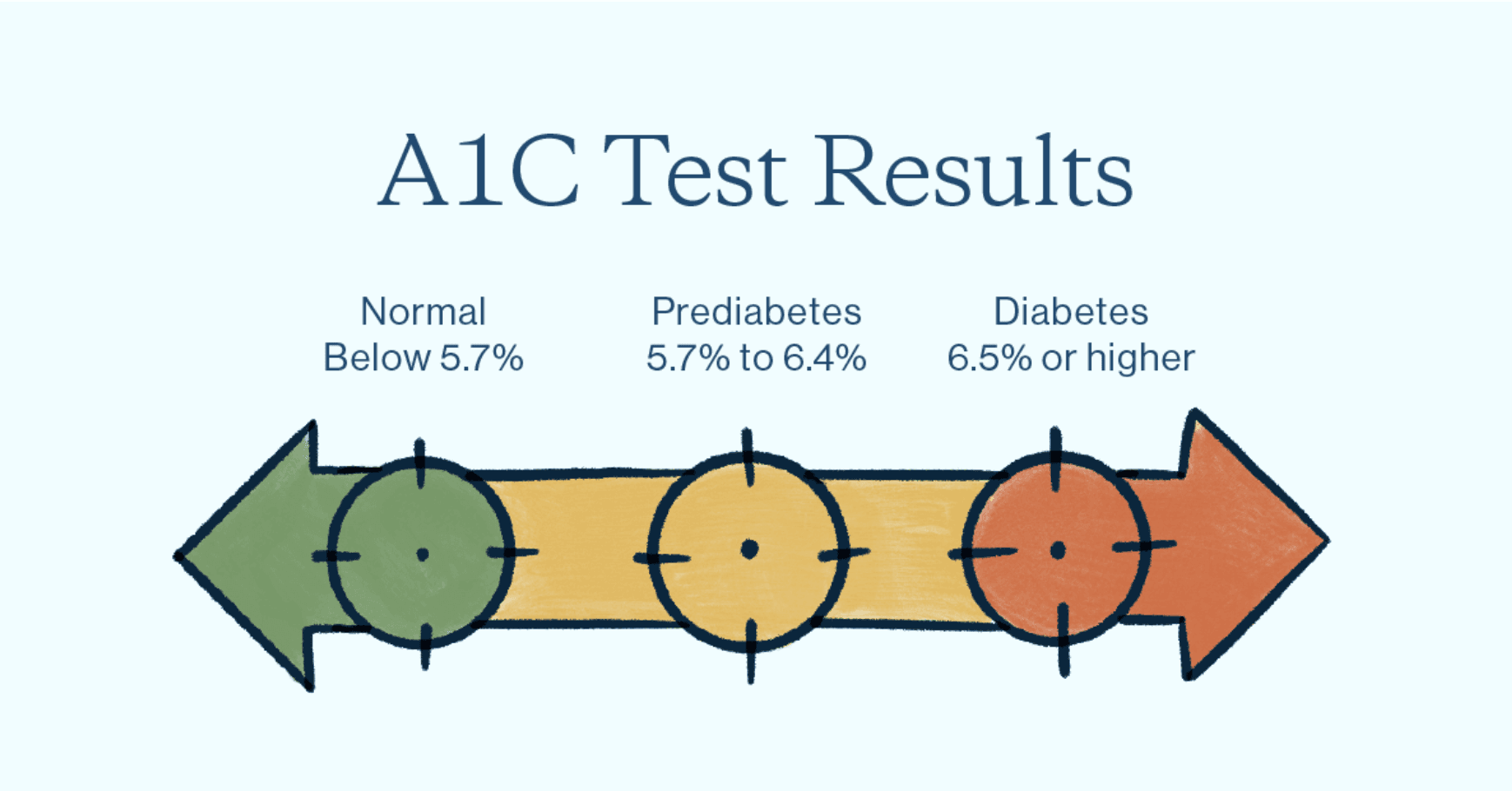 A1C test results