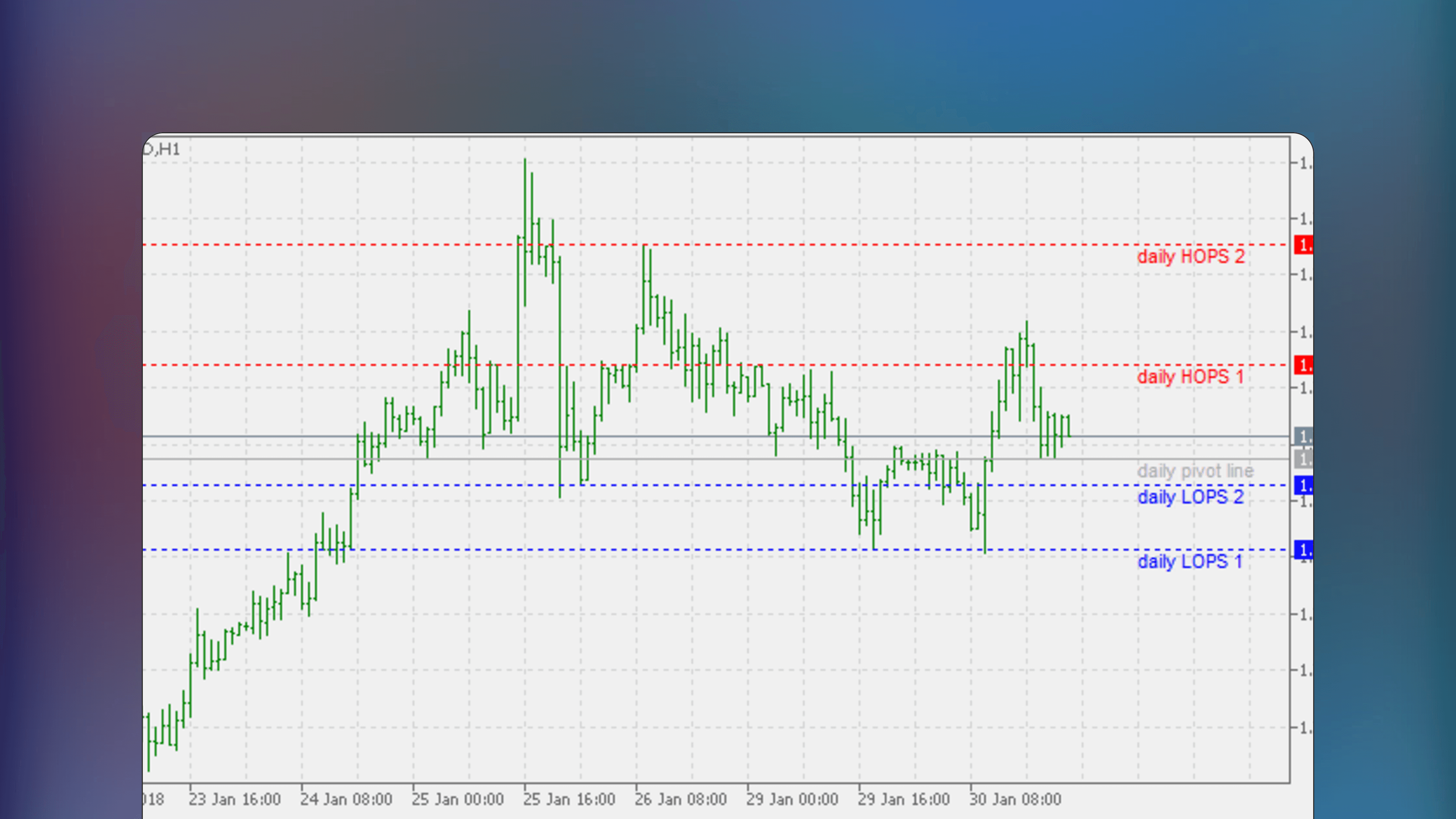 MetaTrader 5 price chart displaying the HOPS and LOPS indicator with horizontal lines marking the high and low price levels of previous trading sessions