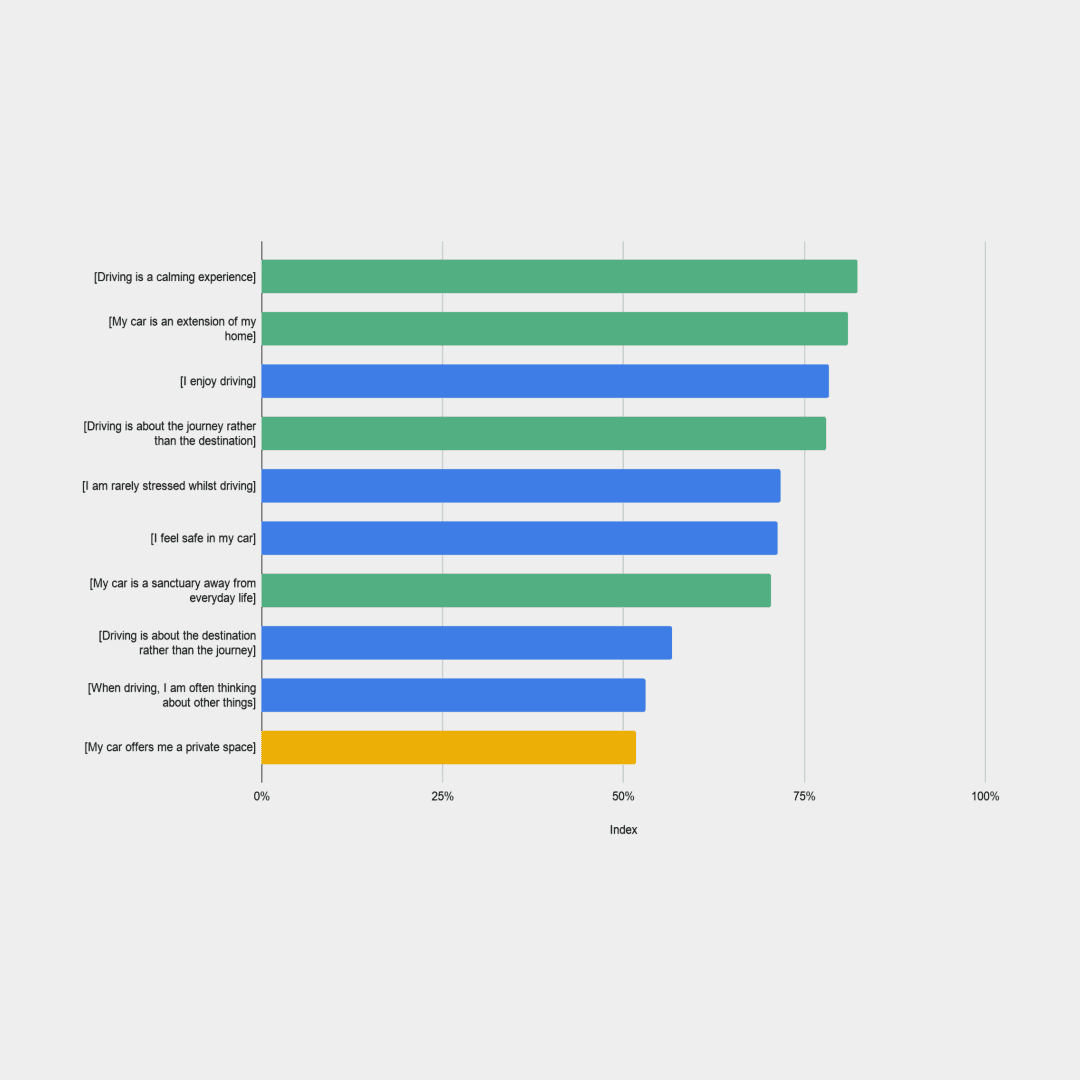 Horizontal bar chart of driver attitude survey results, with 'Driving is a calming experience' and 'My car is an extension of my home' scoring highest