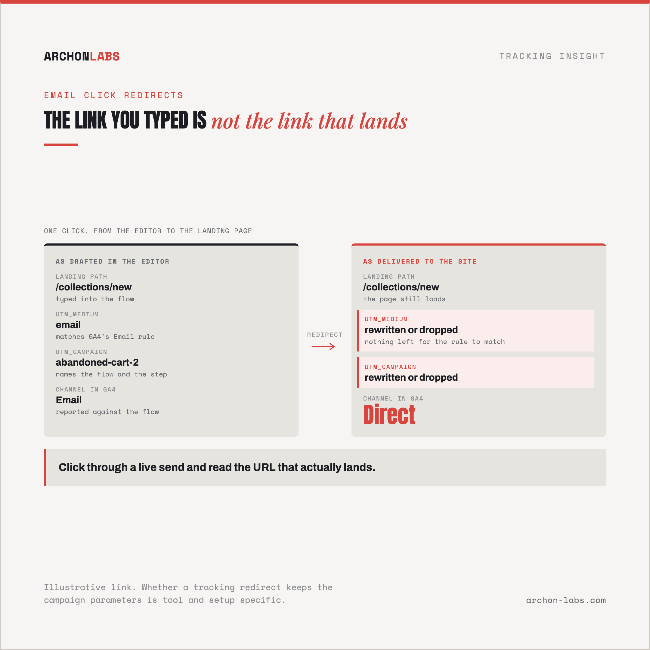 same click, showing the URL as drafted in the email editor next to the URL that actually lands on the site
