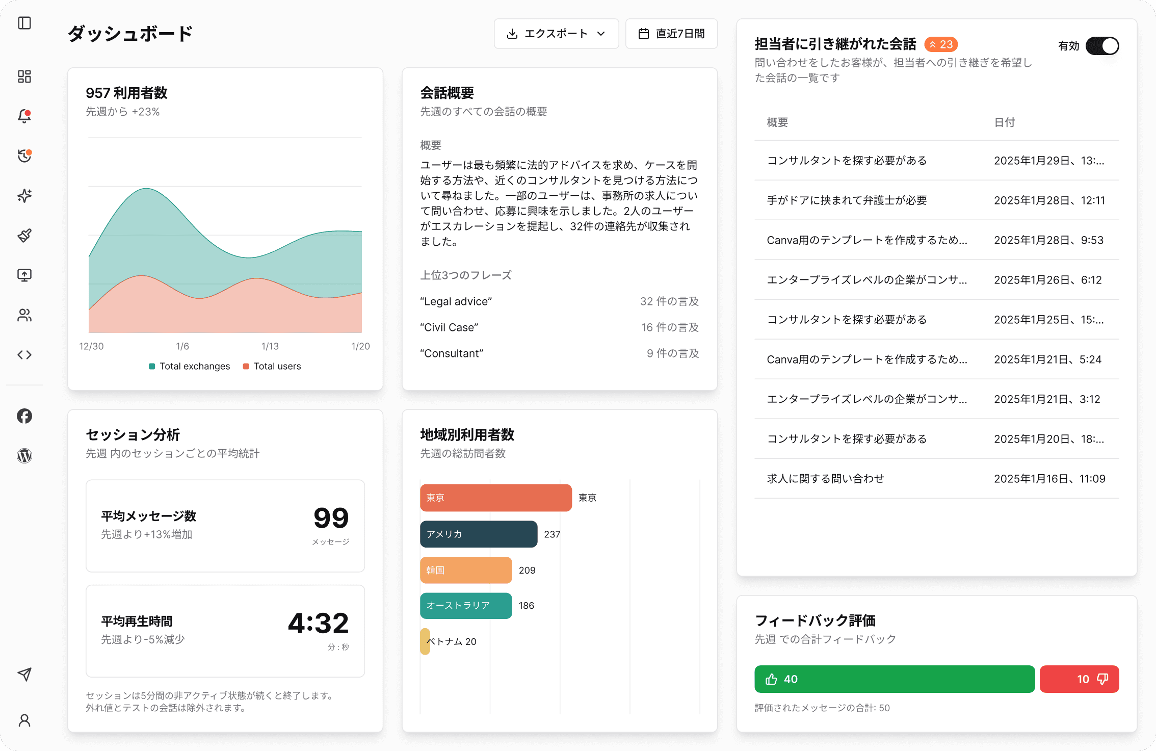 Kotaeのダッシュボード画面。総ユーザー数、会話の概要、セッション分析、国別ユーザー数、エスカレーション一覧、フィードバック評価が表示されている。」
