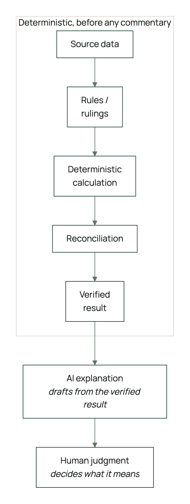 Where AI belongs: source data, rules and rulings, deterministic calculation, reconciliation and the verified result are deterministic and come first; AI explanation drafts from the verified result; human judgment decides what it means