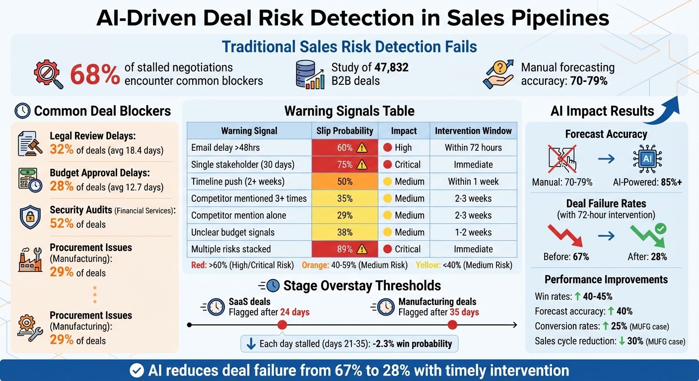 AI Deal Risk Detection: Key Warning Signals and Intervention Windows
