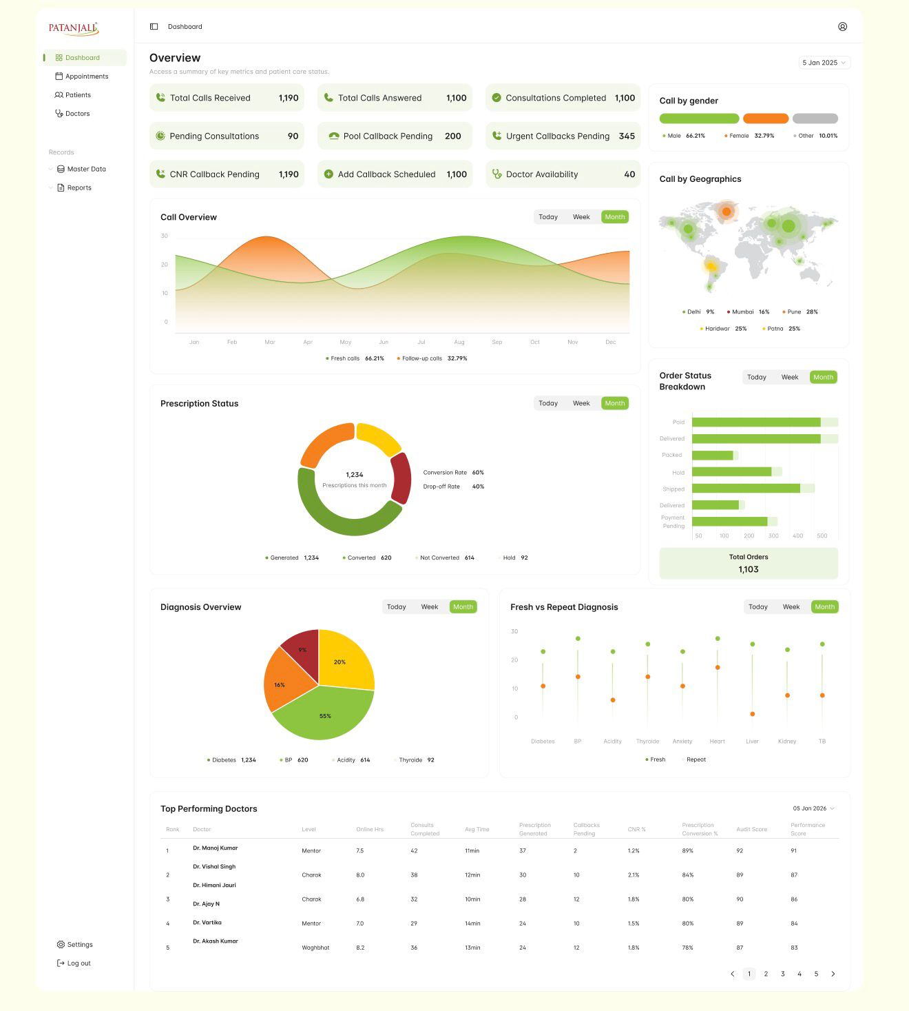 Operations overview dashboard with call, consultation and callback metrics, charts, prescription status and top performing doctors