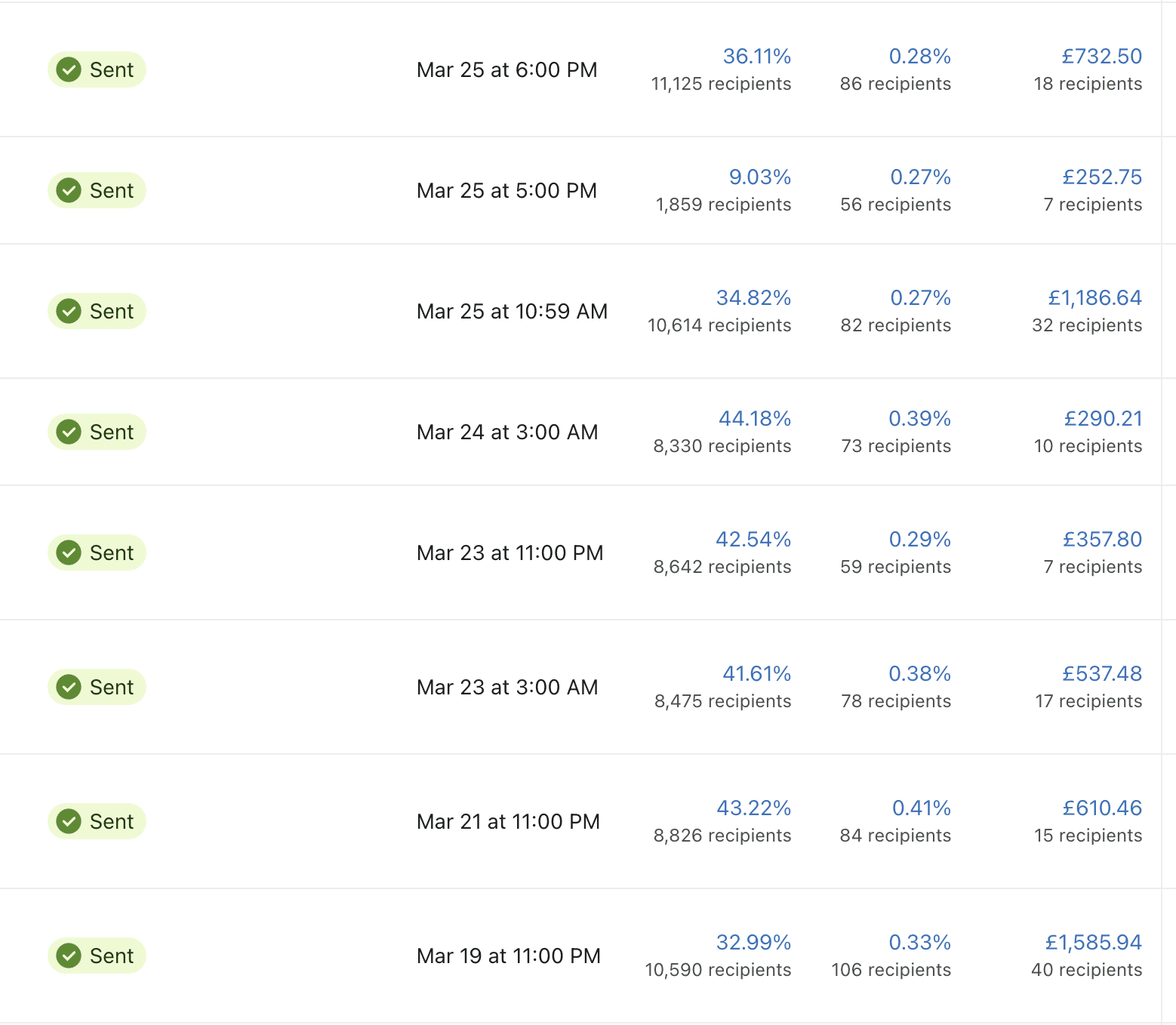 Email marketing e-commerce case study