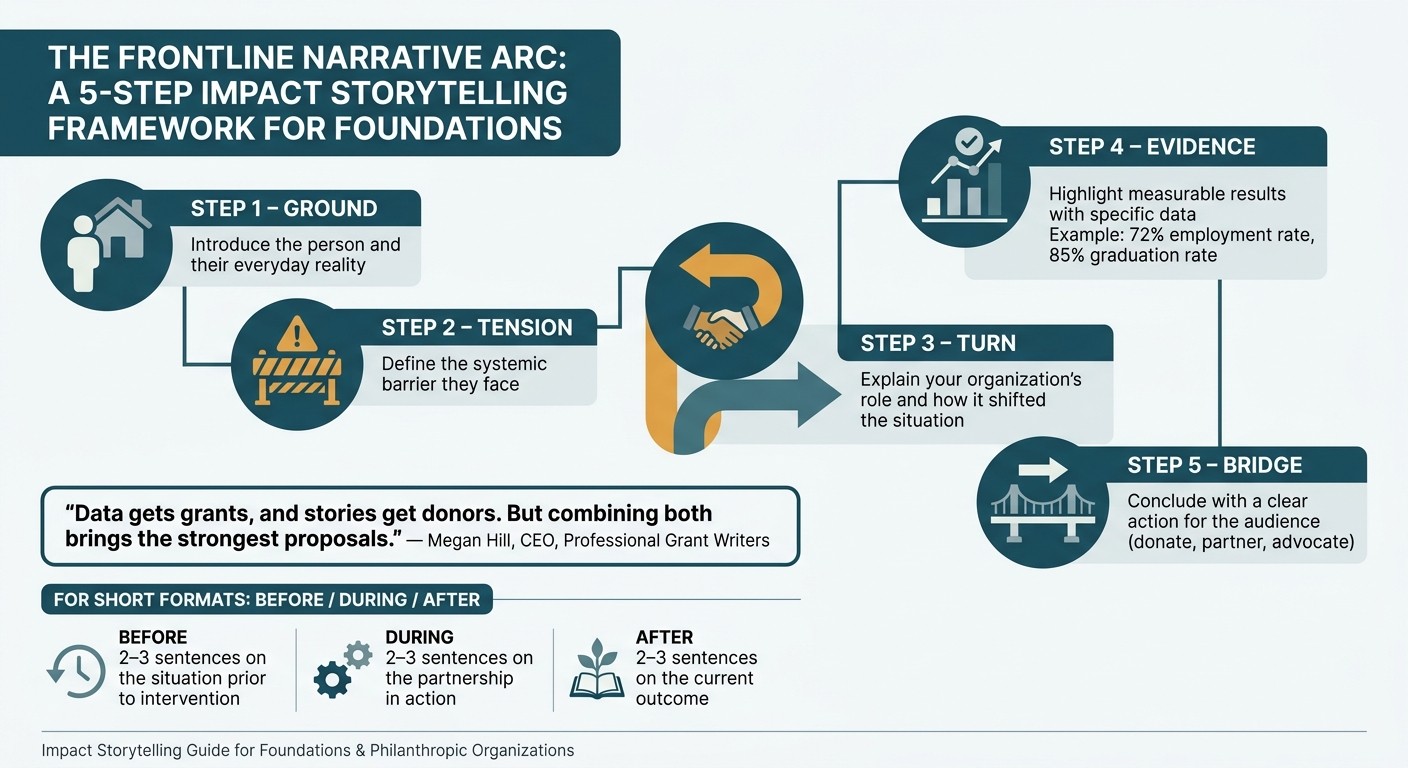 Impact Story Framework: 5-Step Frontline Narrative Arc for Foundations