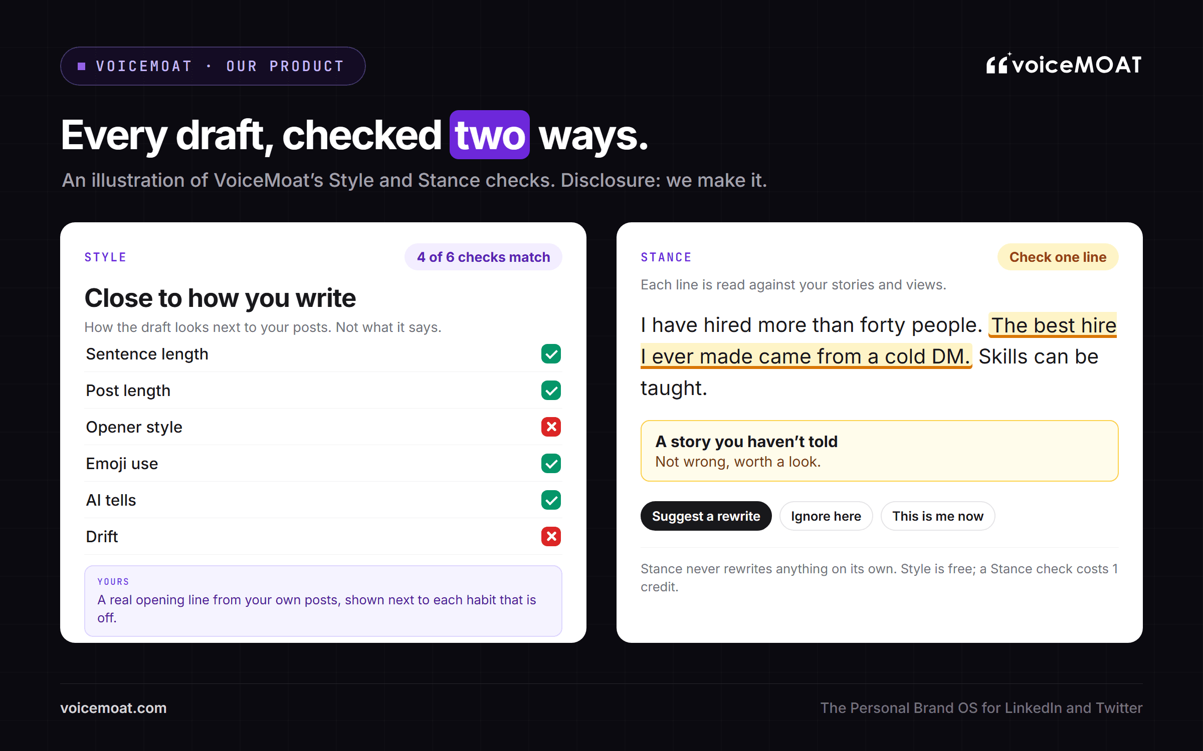 An illustration of VoiceMoat's Style and Stance checks: Style shows 4 of 6 checks match, Close to how you write; Stance flags one line as a story you haven't told
