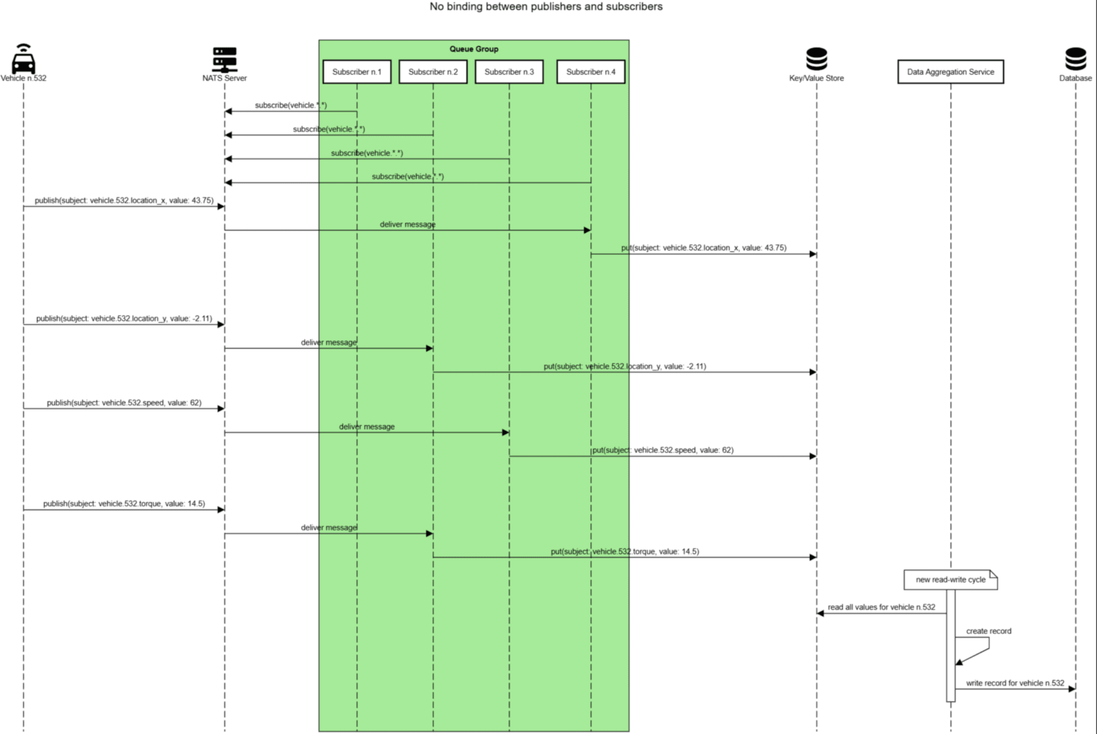 Sequenzdiagramm ohne Bindung zwischen Publishern und Subscribern: Eine Queue Group aus vier Subscribern schreibt Fahrzeugtelemetrie in den NATS Key/Value Store, aus dem ein Data Aggregation Service Datensätze erstellt und speichert
