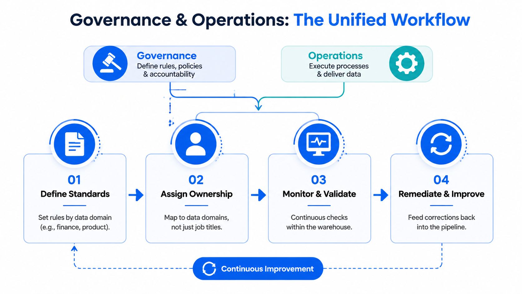 A diagram illustrating a four-step unified workflow for data governance and operations management in organizations.
