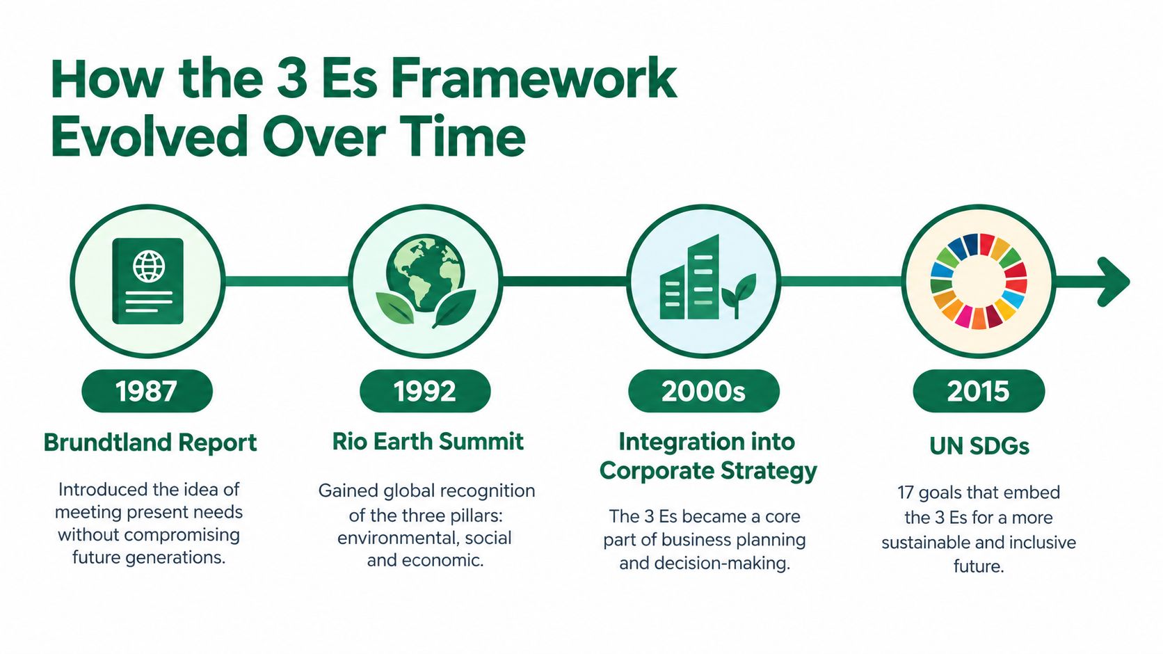 A timeline graphic showing the evolution of the 3 Es sustainability framework from 1987 to 2015.