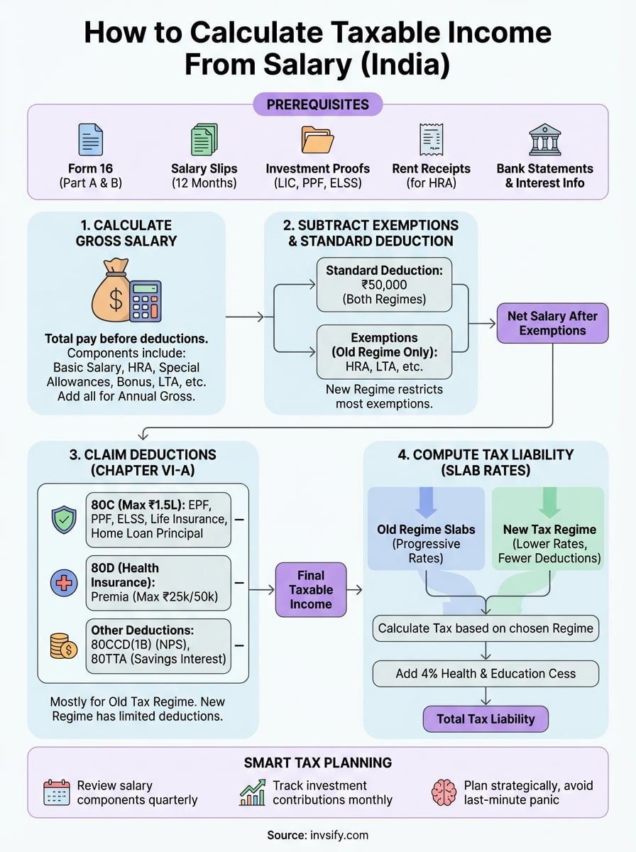 how to calculate taxable income from salary infographic