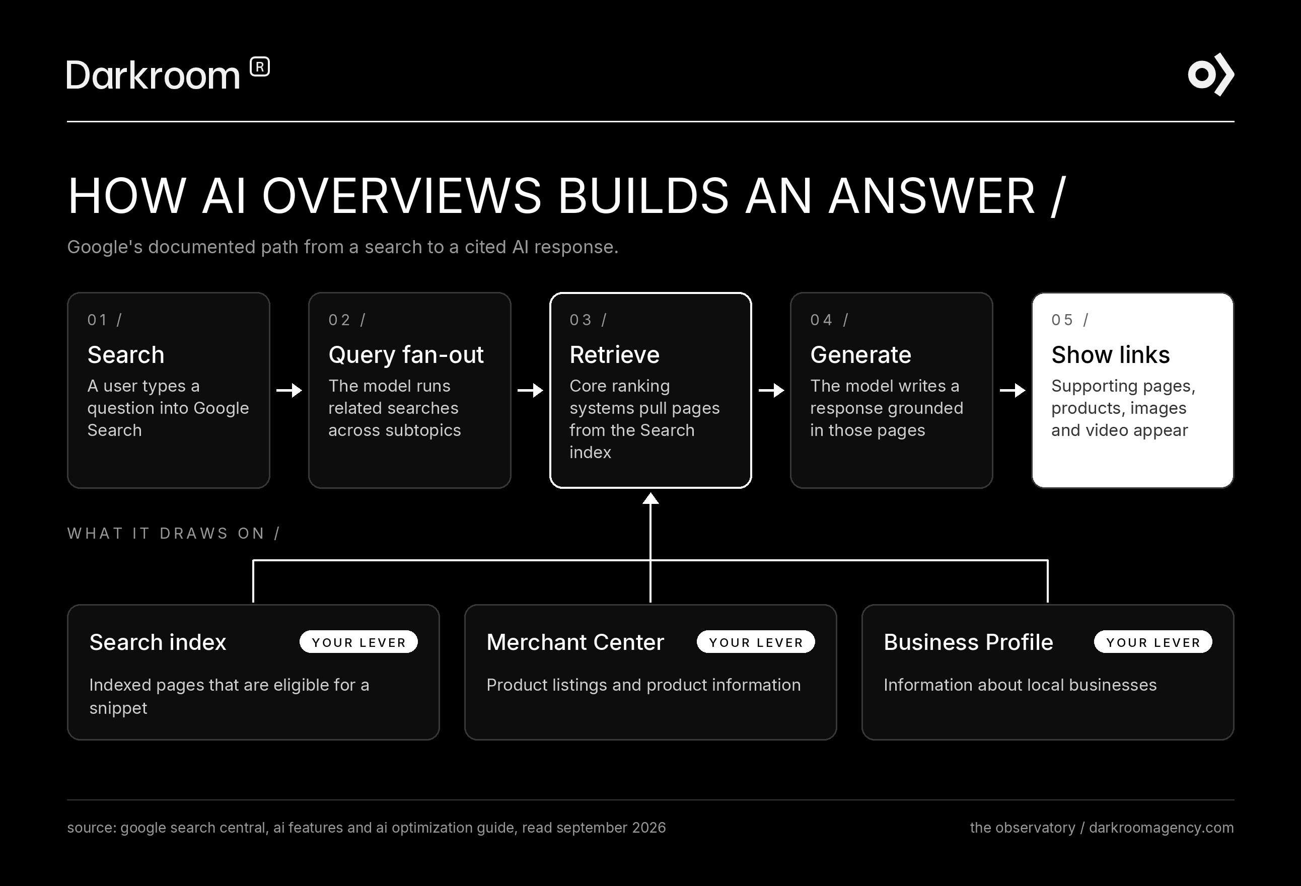 Flowchart of how Google AI Overviews builds an answer: query fan-out, retrieval from the Search index, Merchant Center and Business Profile, a grounded response, then supporting links.