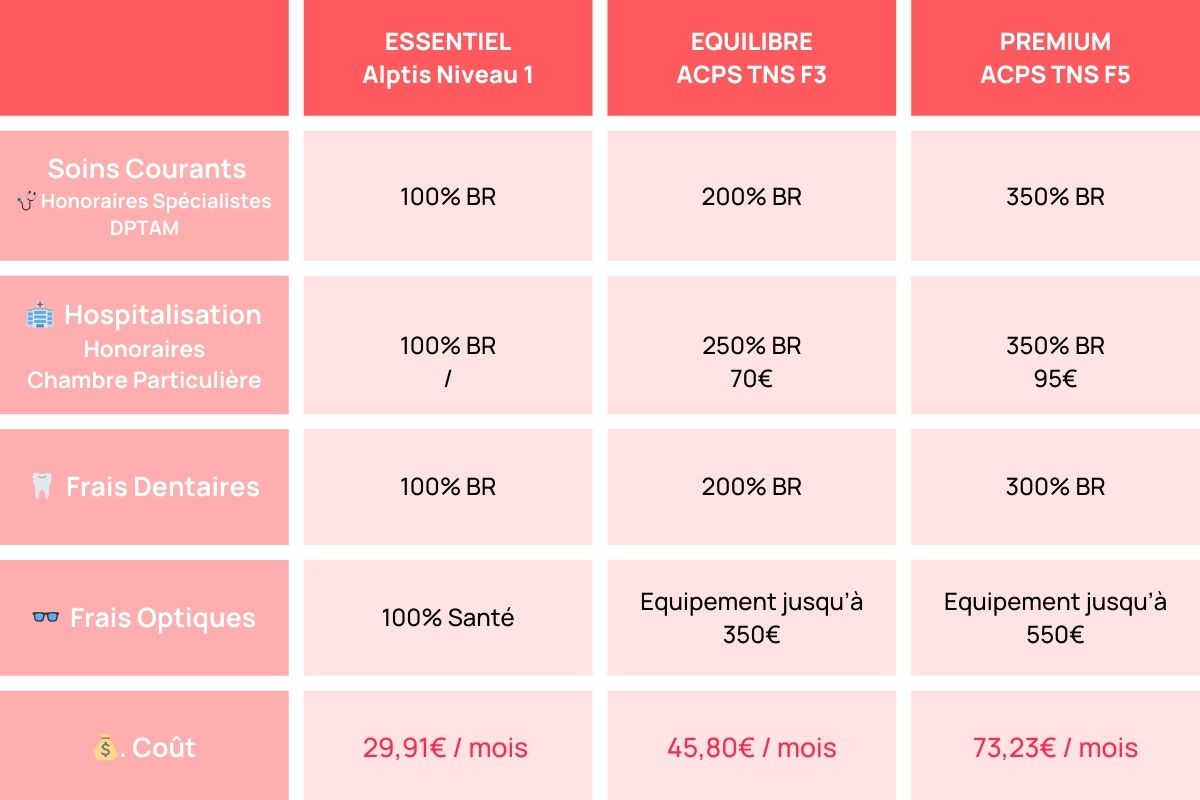 tableau comparaison mutuelles comercant