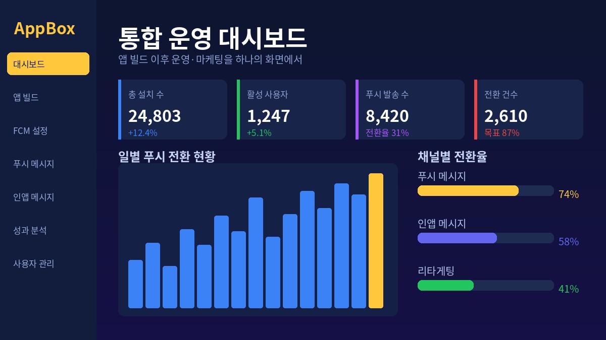 AppBox 통합 운영 대시보드 — 푸시 메시지 전환 분석
