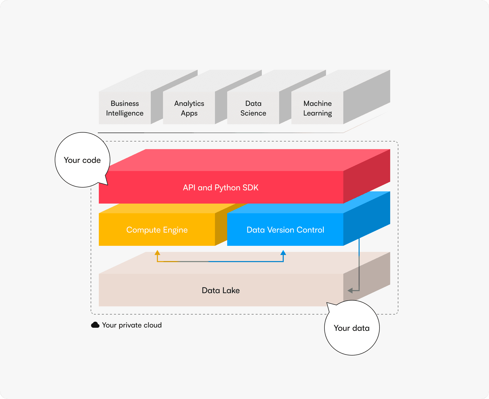 Info graphic describing how Bauplan fits into a data architecture