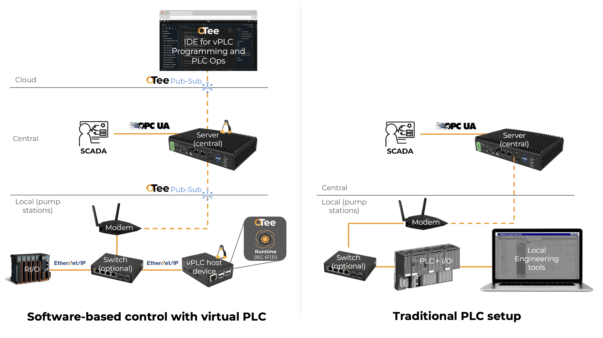 Comparison between software-based control with vPLC & Traditional setup