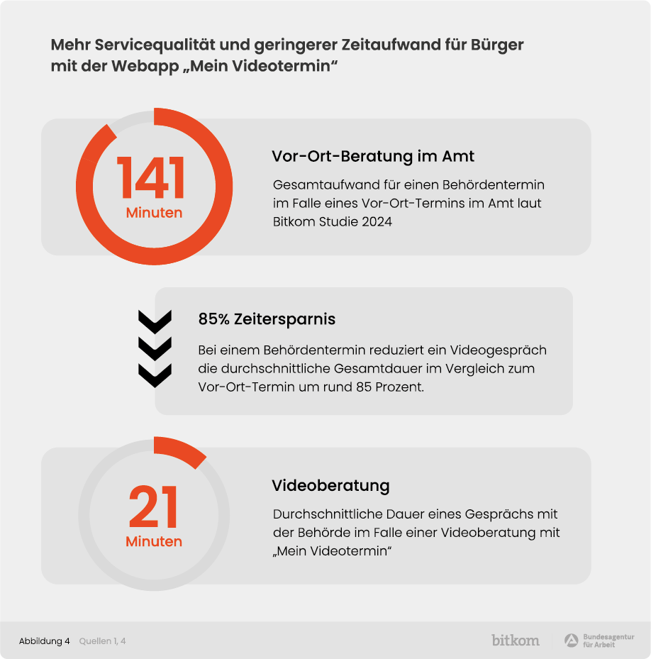 Zeitvergleich: 141 Minuten Gesamtaufwand für einen Behördengang vor Ort gegenüber 21 Minuten Videoberatung – rund 85 Prozent weniger Zeit.