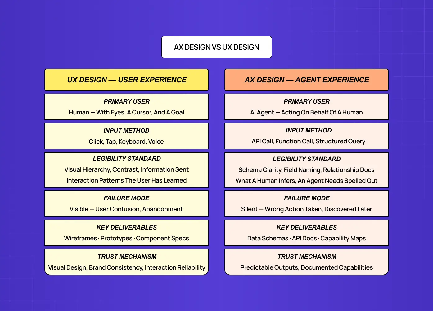 Comparison infographic explaining the differences between UX design and AX (Agent Experience) design principles.