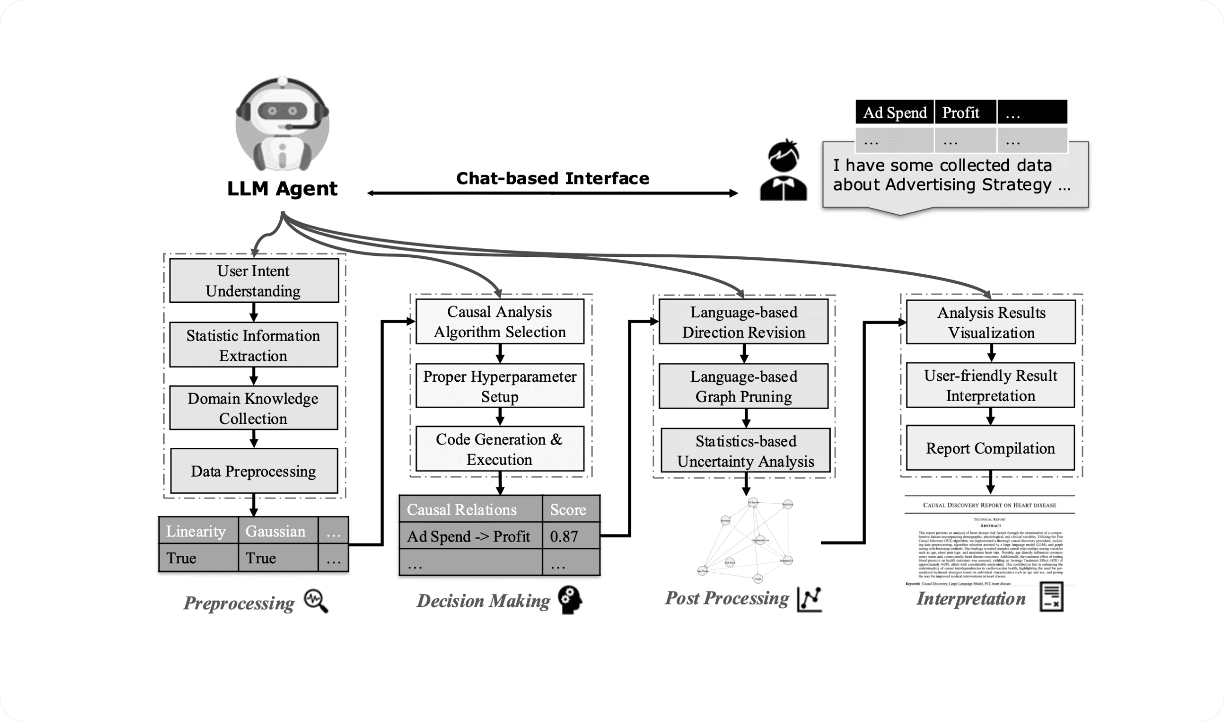 The overall workflow of our Causal-Copilot, with an example of discovering  the causal structure in collected advertising related data.