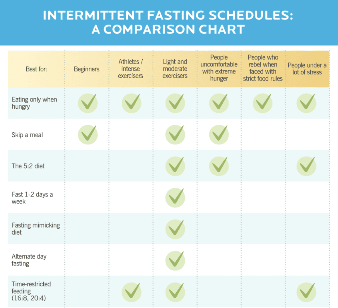 Illustration of Different Fasting Schedules