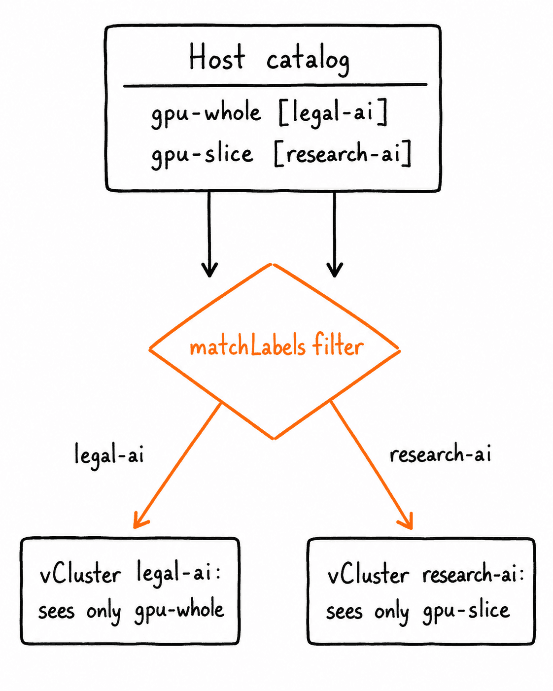 Sketch diagram showing how a matchLabels filter splits the shared host catalogue so that the legal-ai vCluster sees only gpu-whole and the research-ai vCluster only gpu-slice