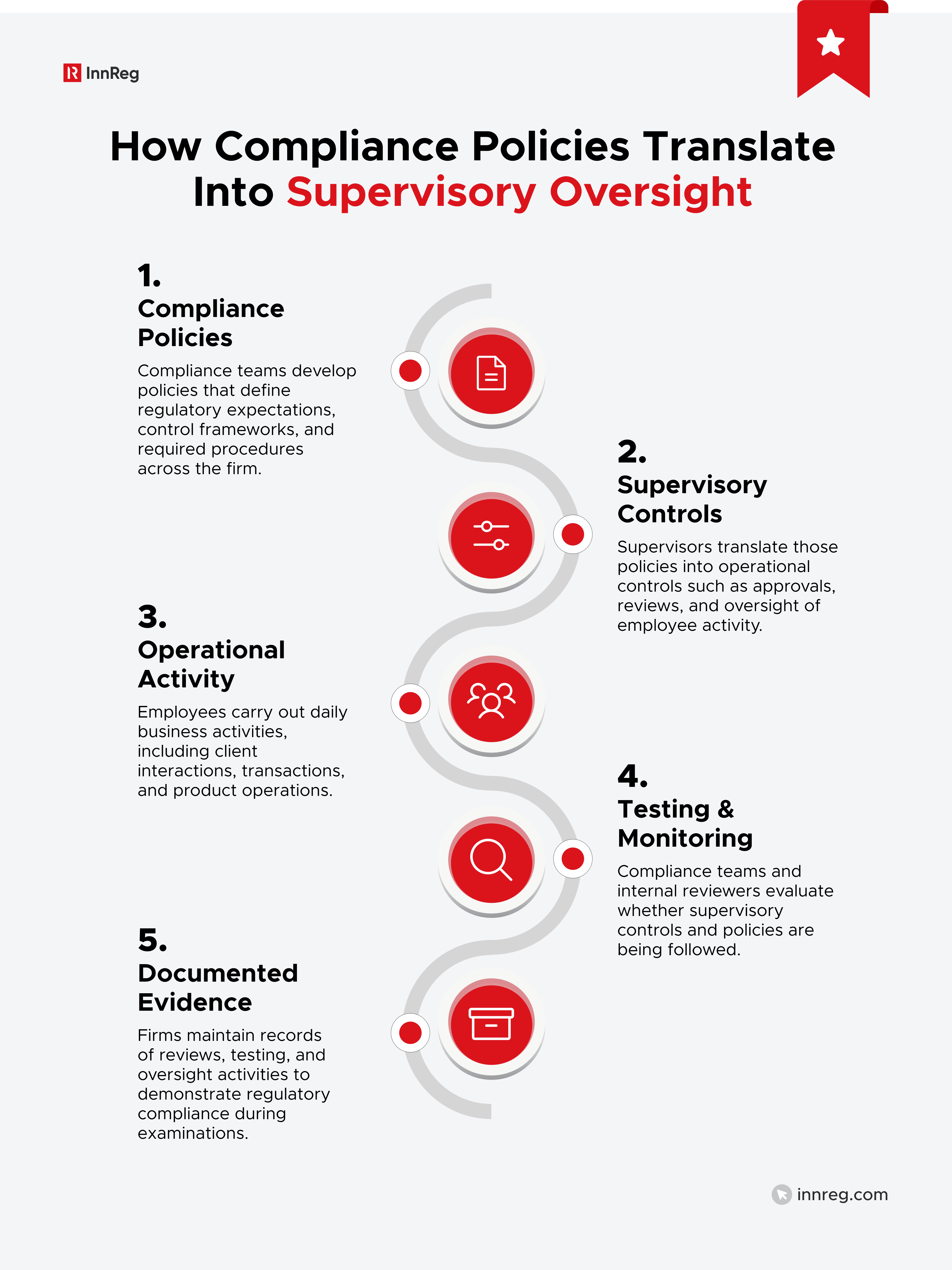 How Compliance Policies Translate Into Supervisory Oversight