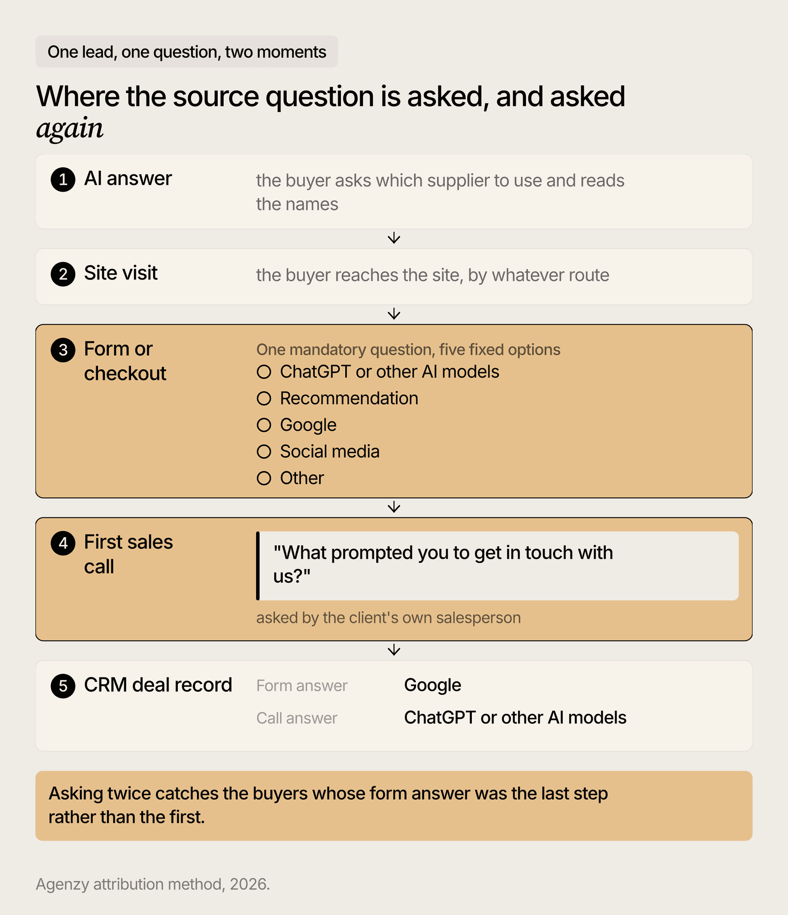 The two touch points on one funnel: the source field on the form or checkout, then the same question on the first call.