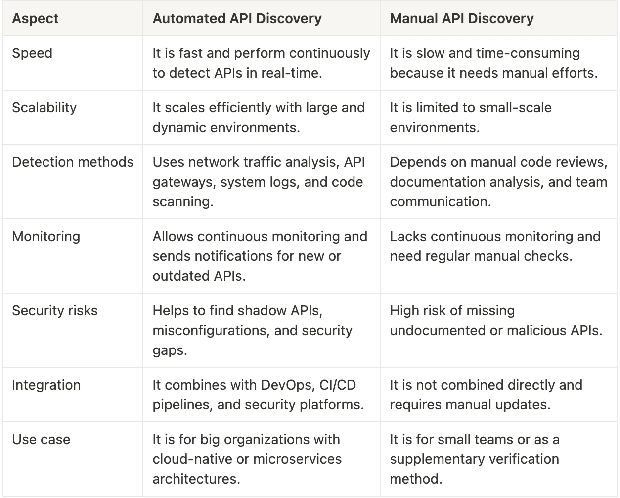 Automated vs Manual API Discovery