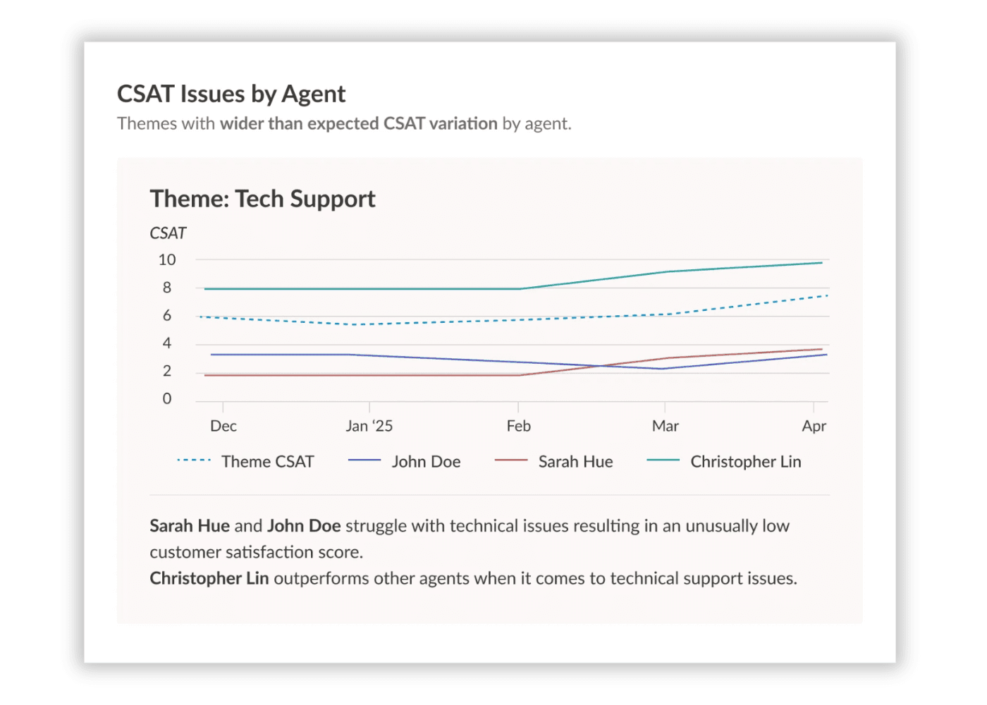 csat-issues-by-agent