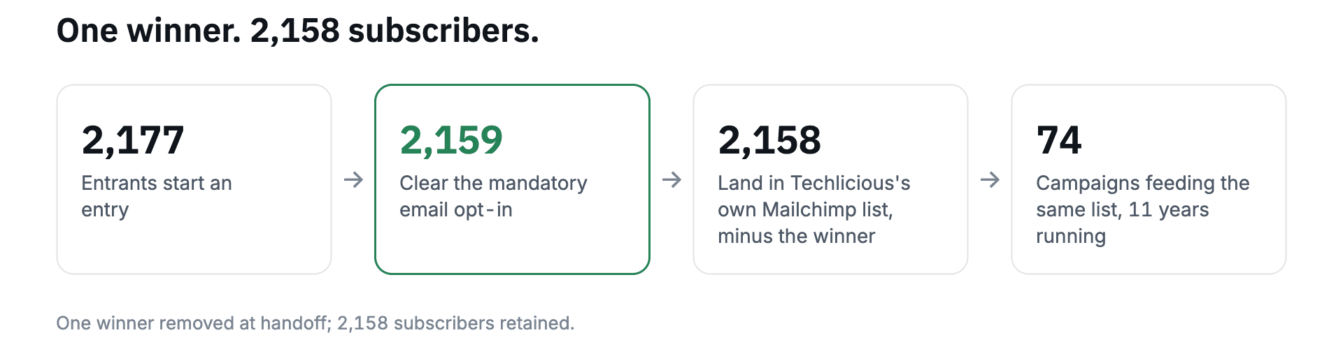2,177 entrants start an entry, 2,159 clear the mandatory email opt-in, 2,158 land in the Mailchimp list, 74 campaigns feed the same list