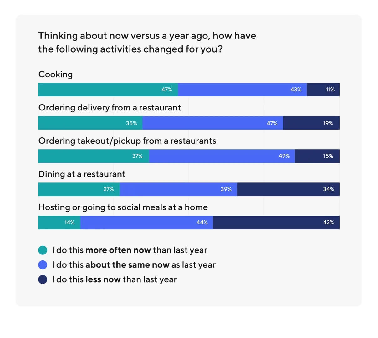 Chart of dining activities from DoorDash online ordering trends report.