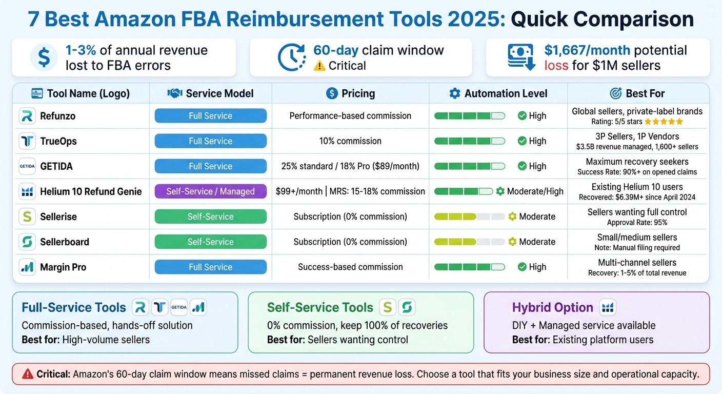 Amazon FBA Reimbursement Tools Comparison 2025: Pricing, Automation & Best Use Cases