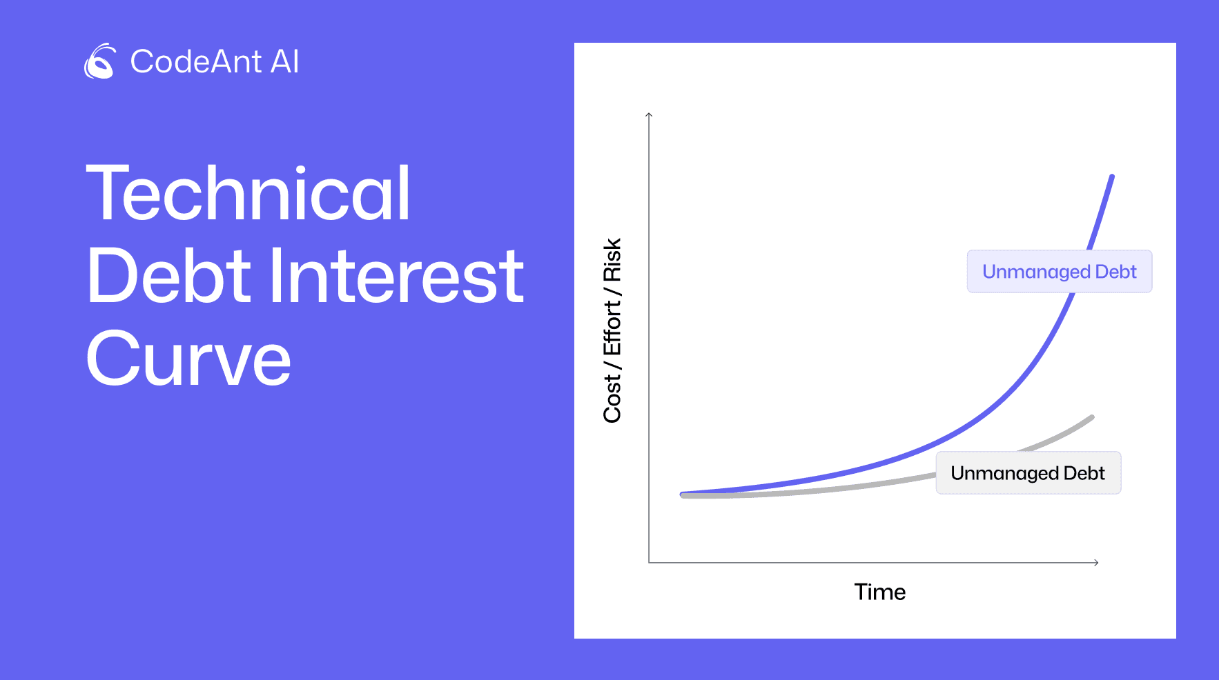 Graph showing managed technical debt growing slowly over time while unmanaged debt spikes exponentially, increasing cost, risk, and engineering effort