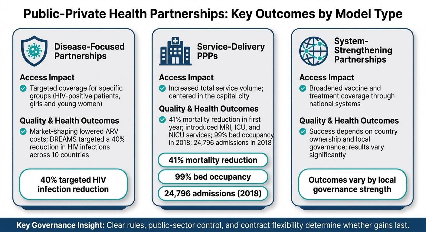 Public-Private Health Partnerships: Key Outcomes by Model Type