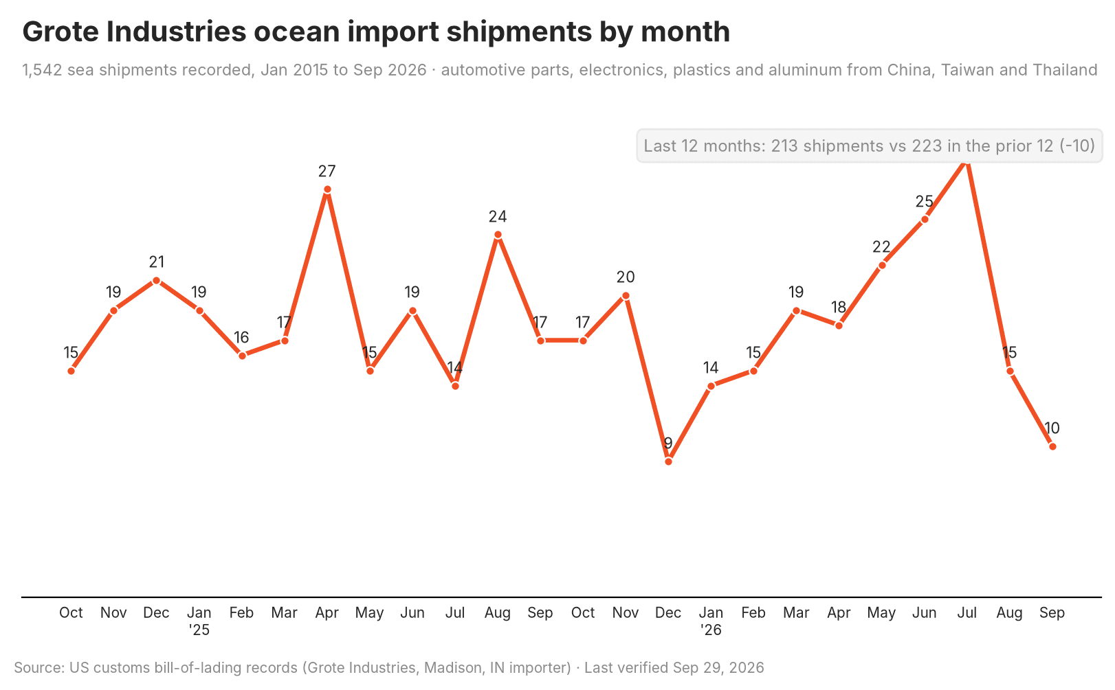 Chart of the supplier's US import shipment volume trend over time