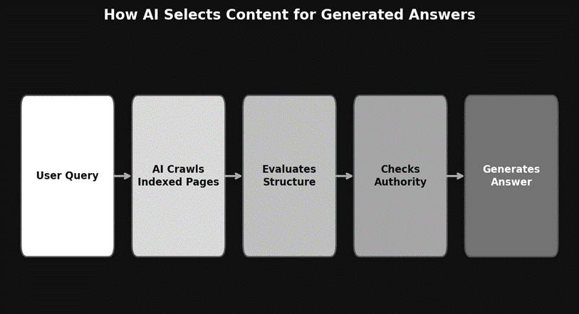 How AI selects content for generated answers 