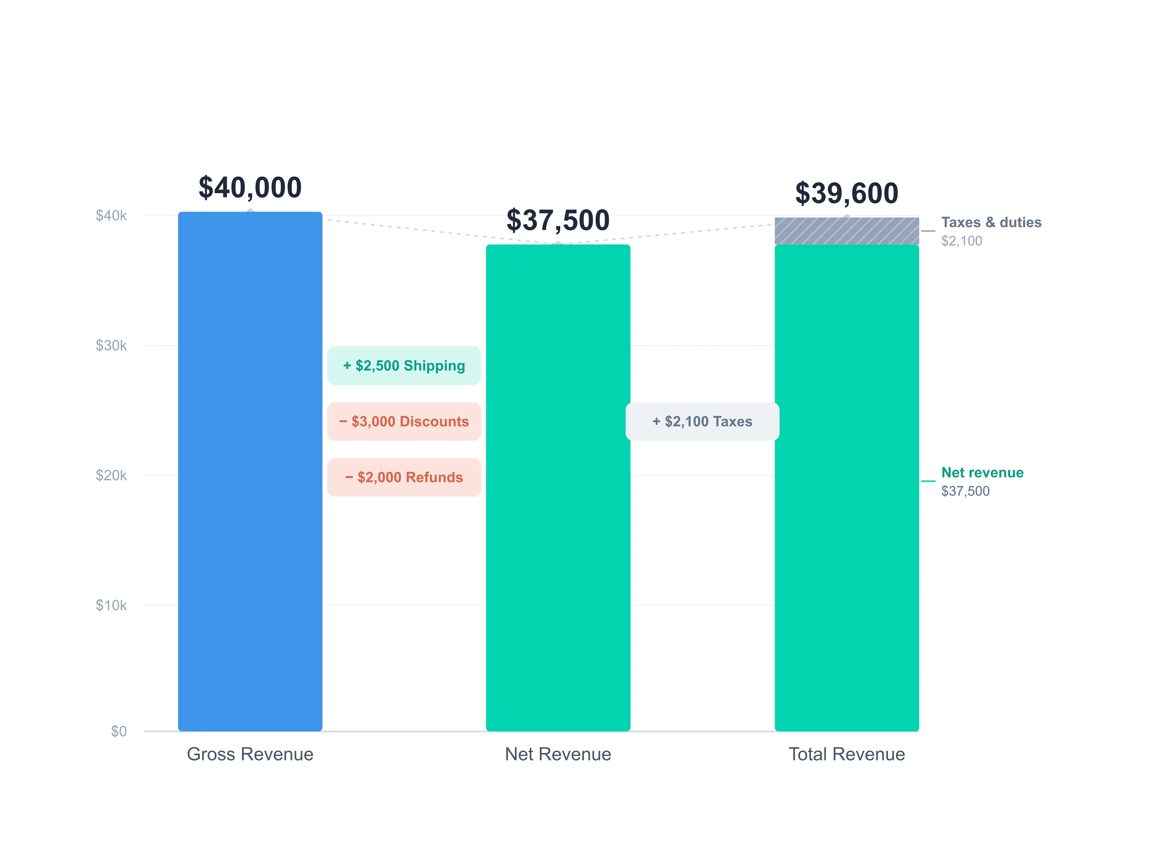 Shopify Gross, Net and Total Revenue breakdown