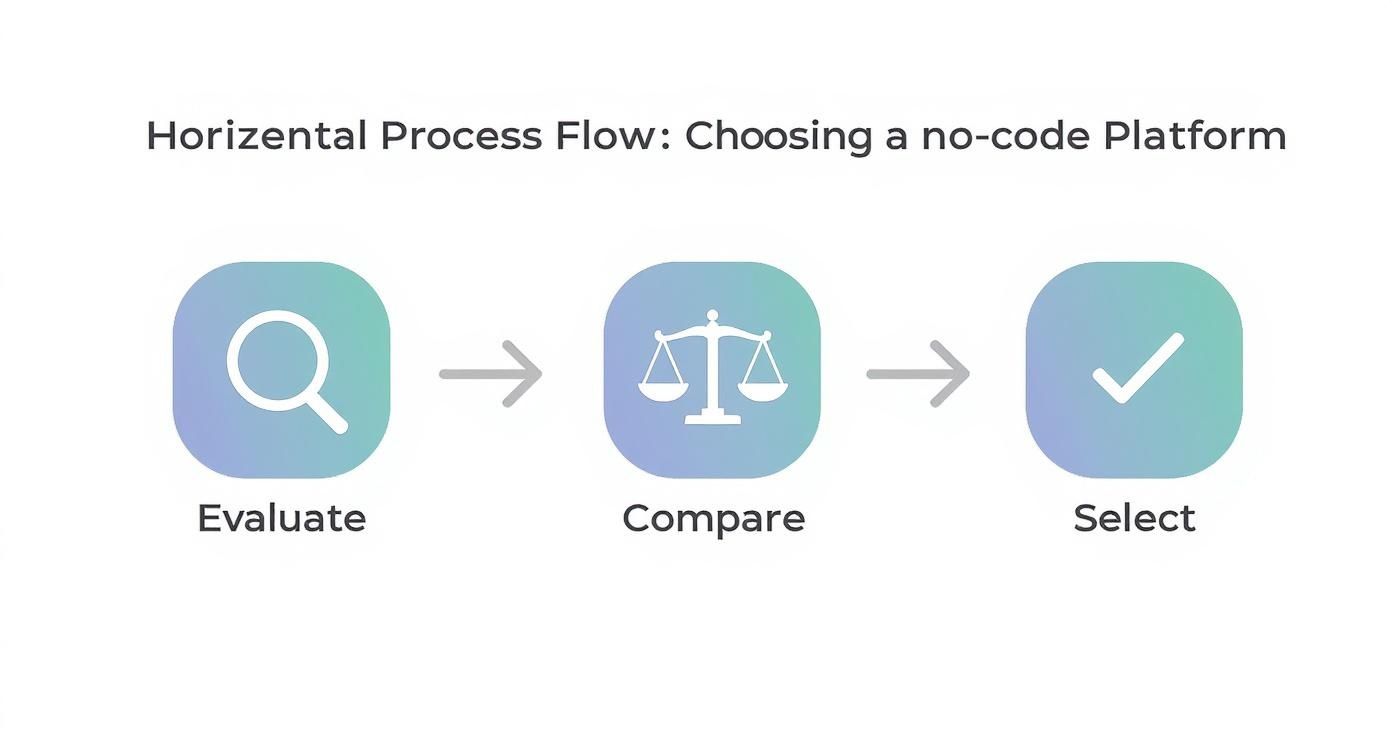 Infographic showing the process of choosing a no-code platform with three steps: Evaluate, Compare, and Select.