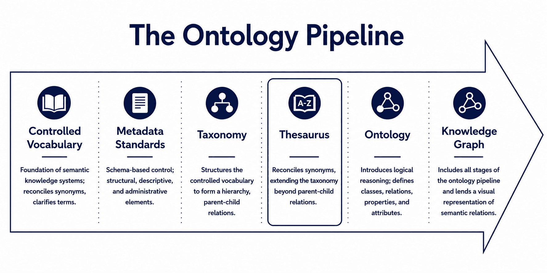 The Ontology Pipeline highlighting the Thesaurus stage