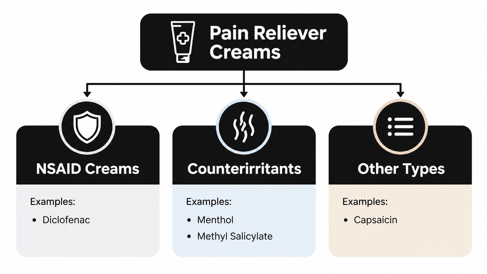 A chart illustrating the three main types of pain reliever creams, including NSAIDs, counterirritants, and others.