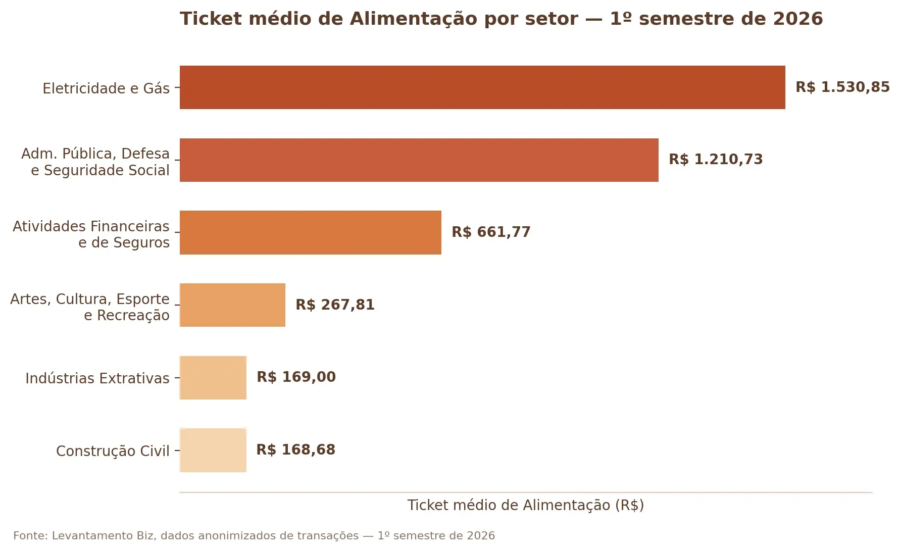 Gráfico de barras com o ticket médio de Alimentação por setor no 1º semestre de 2026, da Construção Civil a Eletricidade e Gás