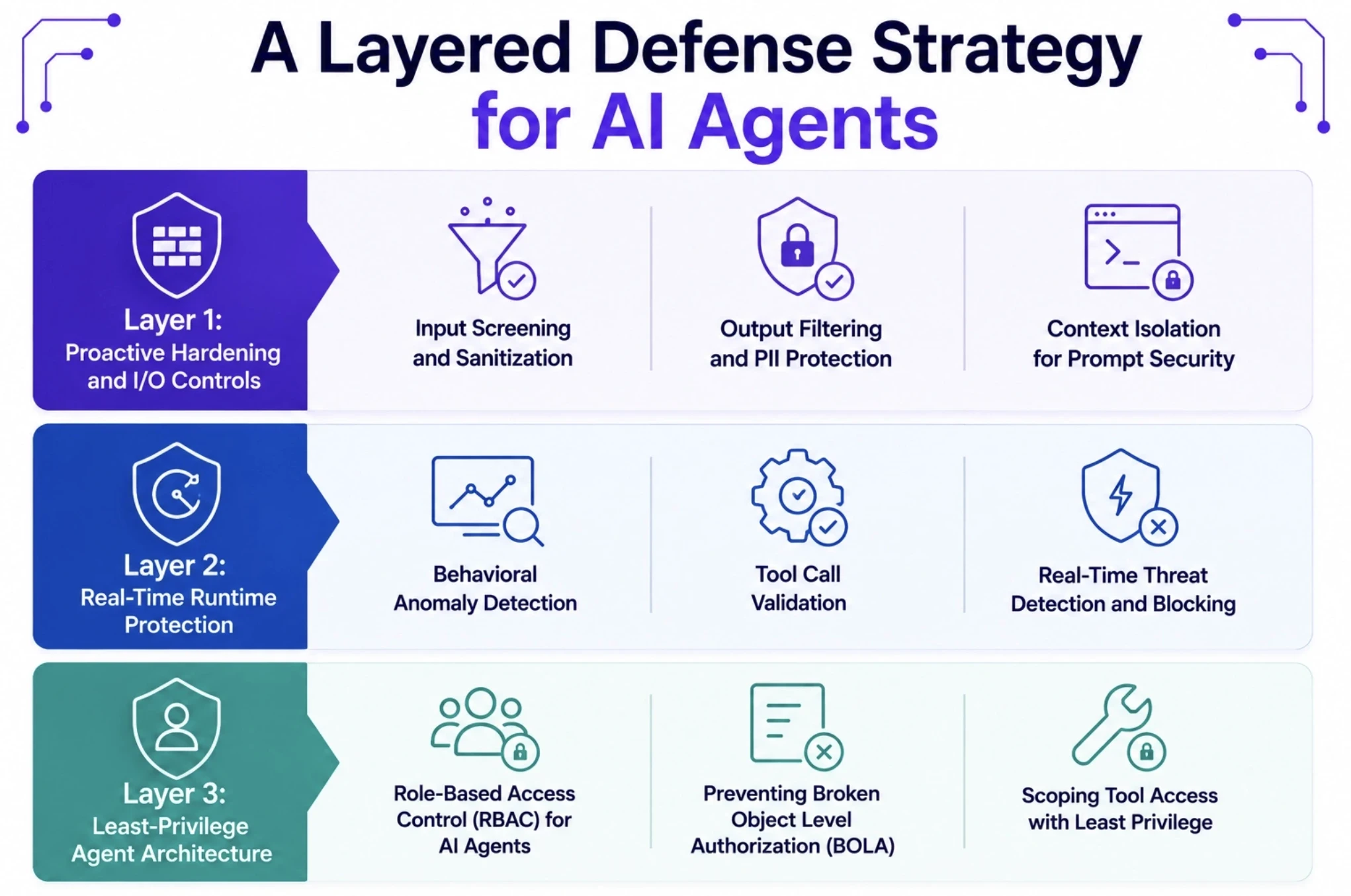 A Layered Defense Strategy for AI Agents