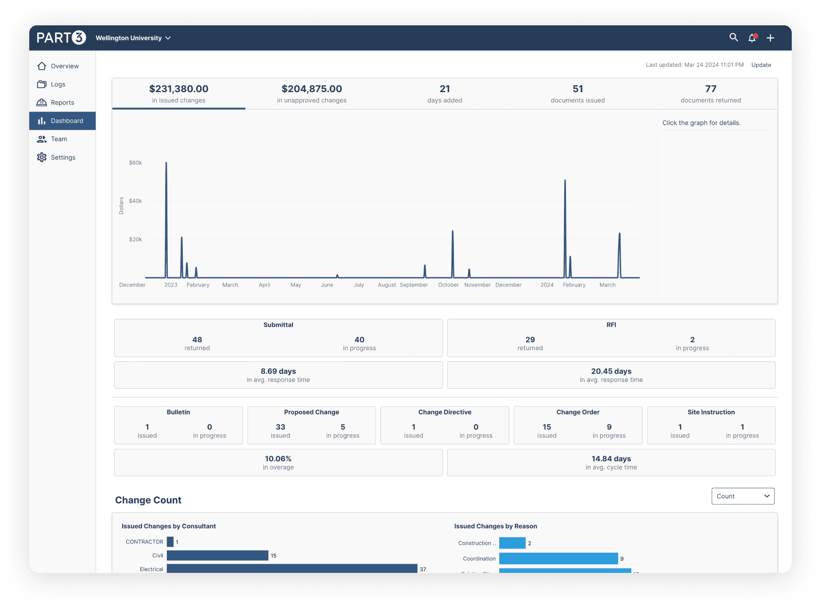Construction analytics software dashboard in Part3 showing team performance and financial insights