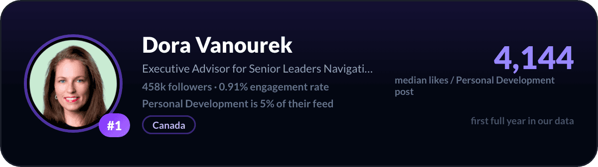 Dora Vanourek, number 1 LinkedIn personal development creator: 4,144 median likes per personal development post, 458k followers